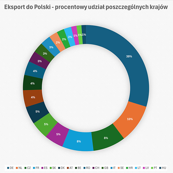 Eksport towarów - wykres