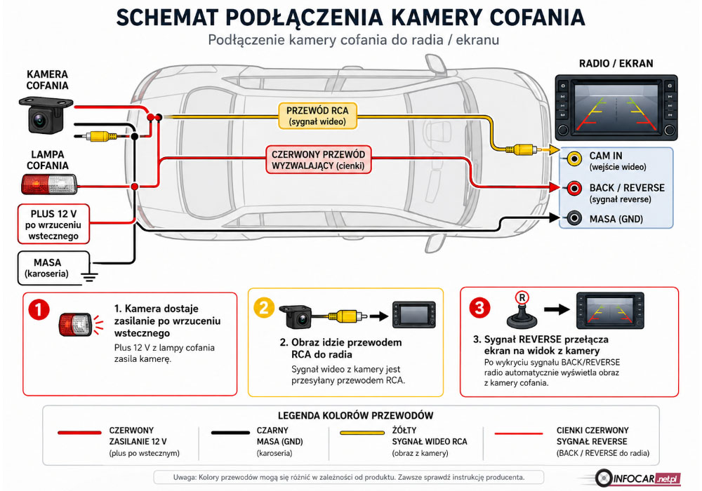 Schemat podłączenia kamery cofania do samochodu